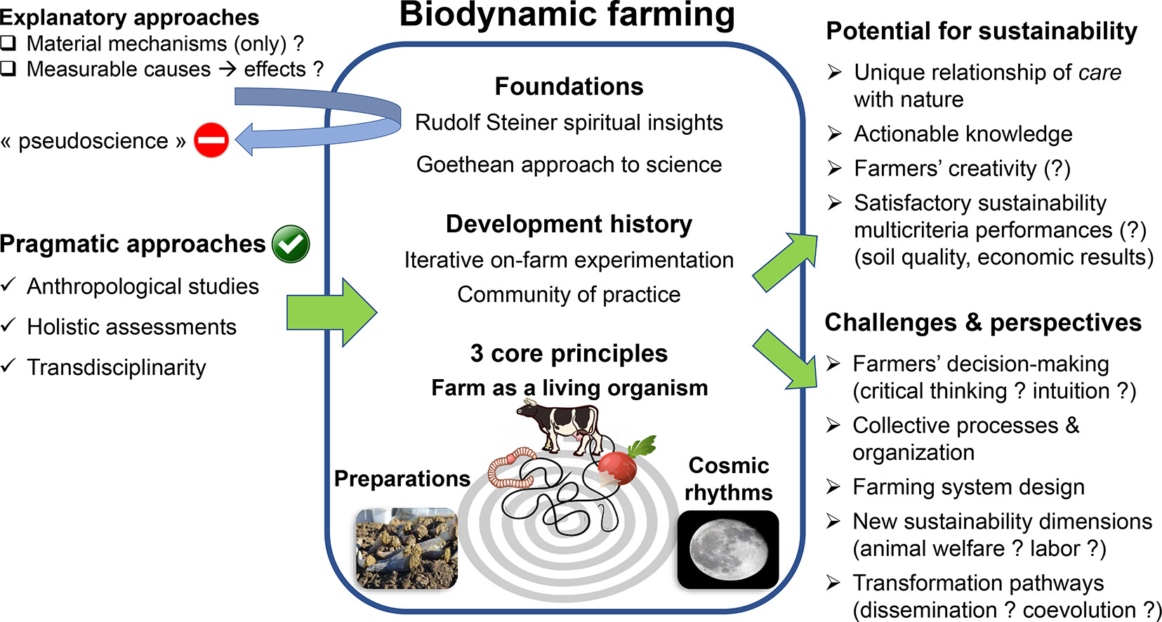 La biodynamie : une ressource pour des systèmes agricoles plus durables ?